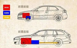 前驱车和后驱车有什么区别？哪个好？